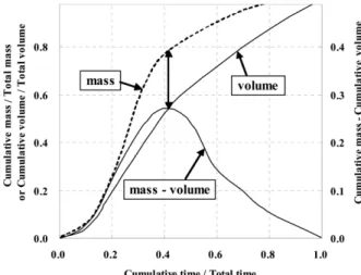 Fig. 2. Definition of the first flush according to Gupta and  Saul (1996).