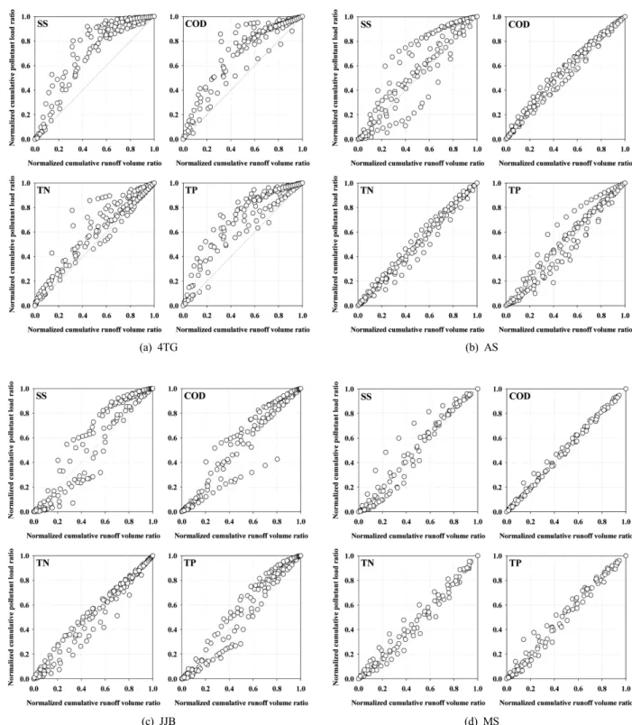 Fig. 4. Cumulative mass and volume curve for SS, COD Mn , TN and TP.
