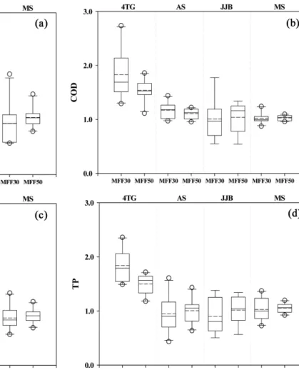 Fig. 6. MFF ratio (30 and 50%) for SS, COD Mn , TN and TP.
