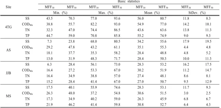Table 4. MFF 30  and MFF 50  values of pollutants in Lake Sihwa watershed Site