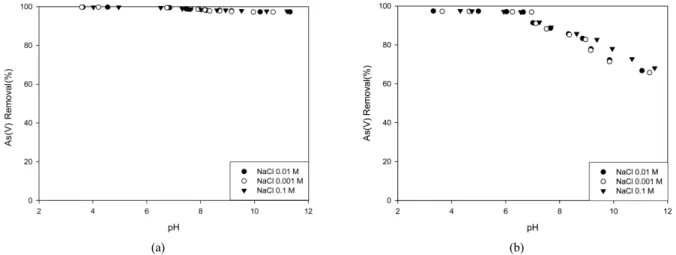Fig. 5에는  재생 알루미늄 산화물에 대한  As(V), Ca(II),  Cu(II)  다성분계 흡착실험에서의 As(V)  및 Ca(II), Cu(II)의  결과를  각각  나타내었다