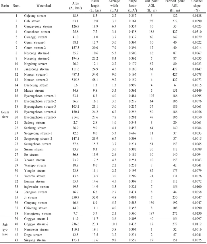 Table 1. Topographical characteristics of the watershed