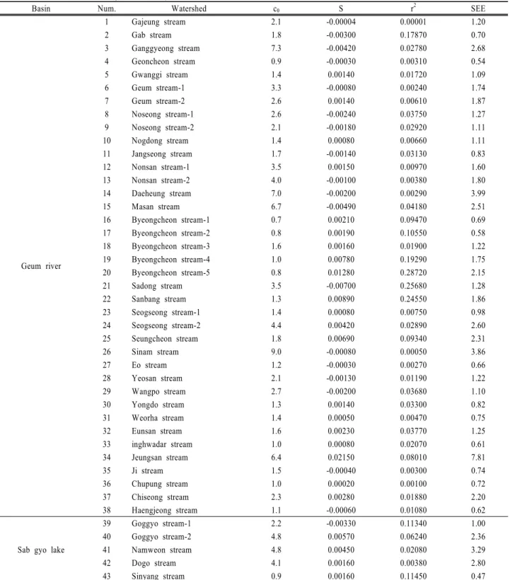Table 3. Watershed BOD 5  regression analysis results