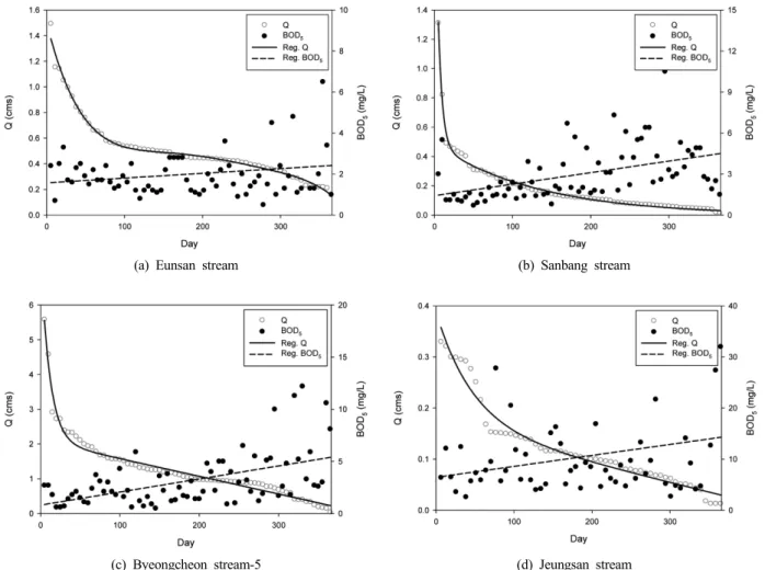 Fig. 2. Sinyang stream Flow duration curve and water  quality variation analysis results.