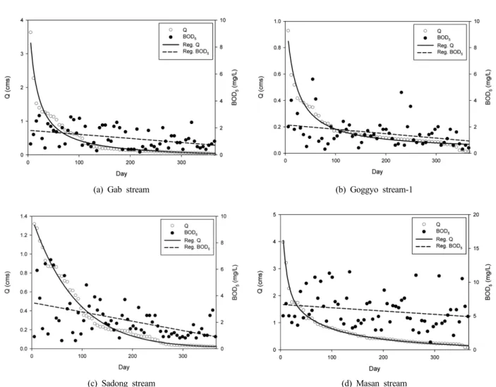 Fig. 4. Flow duration curve and water quality variation analysis results in Type II group.
