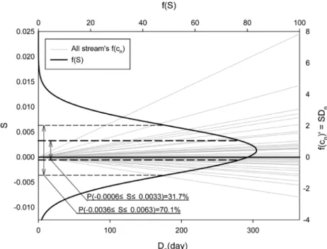 Fig. 5. Water quality variation slopes and probability distribution of slope.출과 함께 유입된다고 볼 수 있고 Fig