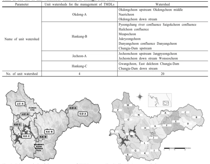 Fig. 1. Unit watersheds of the management of TMDLs. Fig. 2. Chungju-Dam watershed.