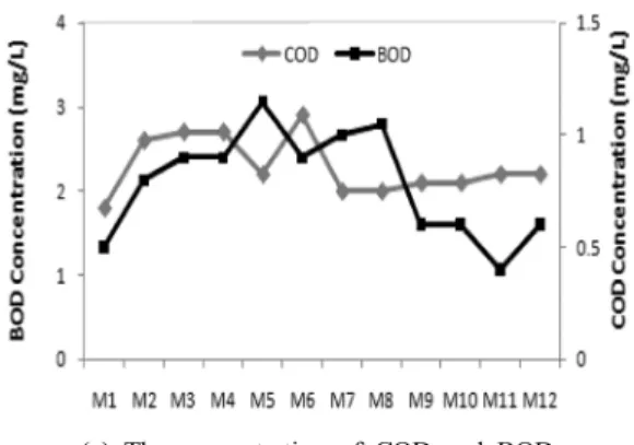 Fig. 8. The Comparison of water pollutant loads of unit  watershed. 840.82) kg/hr, H.K-C는  756.35(300.24 ~ 6,933.60) kg/hr 으 로 상류지점인 O.D-A에서 수질오염 부하량이 낮은 것으로 나타났다