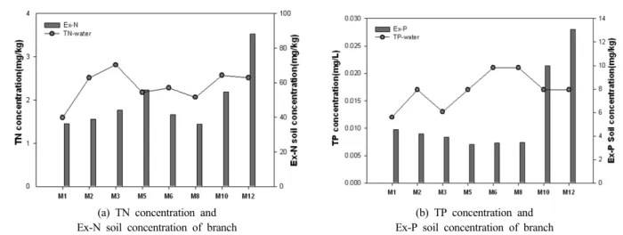 Table 2. Results of soil nutrients &amp; water pollutant loads Site