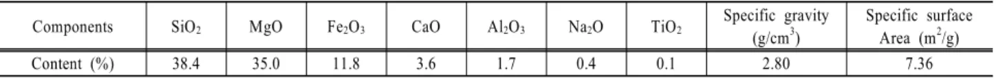 Table 1. Chemical composition and physical property of Olivine