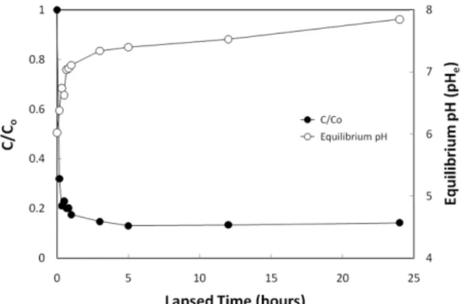 Fig. 1. Profile of PO 4 -P and equilibrium pH for Olivine  with lapsed time.