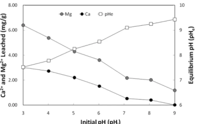 Fig. 2. Leached ion amount of Ca 2+ 와 Mg 2+  per adsorbent  and equilibrium pH according to initial pH.