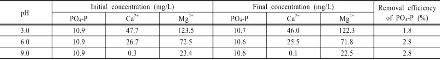Table 3. Concentration of Ca, Mg, and PO 4 -P by precipitation according to pH