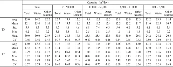 Table 3. A summary of the statistical analyses for the effluent water quality for the suspended growth processes (mg/L) Capacity (m 3 /day)