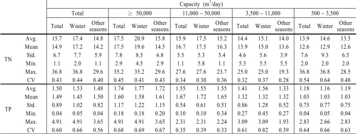 Table 4. A summary of the statistical analyses for the effluent water quality for the attached growth processes (mg/L) Capacity (m 3 /day)