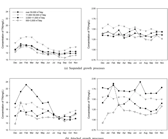 Fig. 1. Monthly average TN and TP concentrations on the basis of the maximum monthly concentrations in the effluents at  the sewage treatment plants.