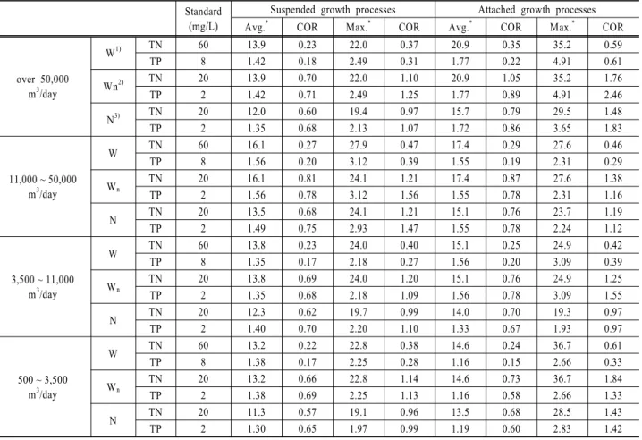 Table 5. Coefficient of reliability for monthly maximum concentration of effluent in sewage treatment plants Standard