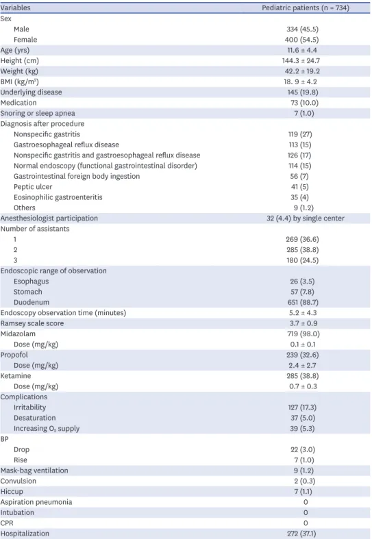 Table 1. Baseline characteristics of patients undergoing esophagogastroduodenoscopy under sedation