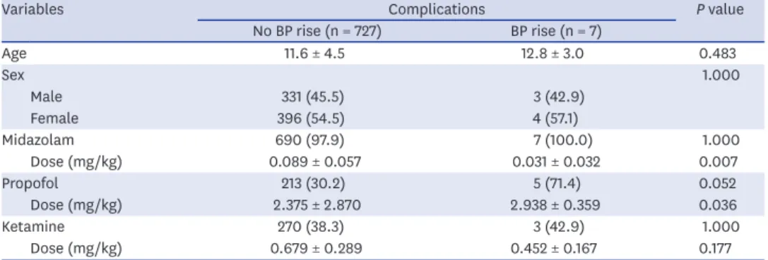 Table 7. Logistic regression analysis for Ramsey sedation scale