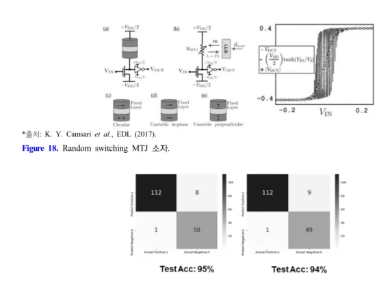 Figure  18.  Random  switching  MTJ  소자.