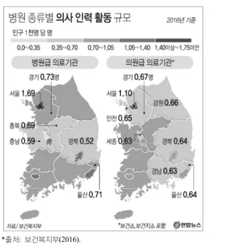 Figure  4.  국가별 인구 1,000명당 의사 비율. *출처:  보건복지부(2017). Figure  5.  국내 보건의료 인력 수급 전망. 치를 보여주고 있다 