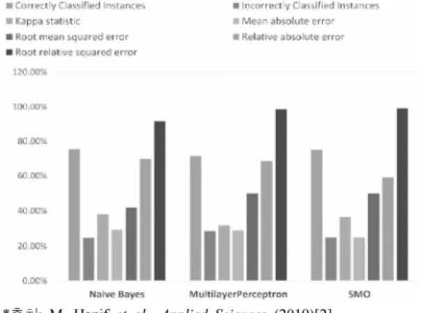 Figure  11.  Naive  Bayes,  MLP,  SMO  Error  rate  비교.