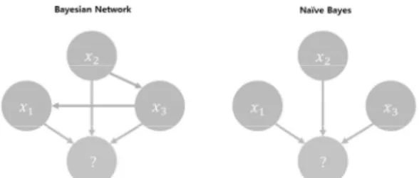Figure  12.  Machine  learning에서의 확률 model별 구조  차이.
