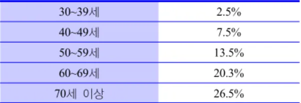 Figure 14에서 설명하고 있는 Bayes’  theorem을  적용한 확률 분류기의 일종인 naive  Bayes   classi-fication은 앞서 설명한 대로 특성들 사이의 독립 을 가정하기 때문에 여러 범주에 대한 분류에 가 장 잘 사용된다