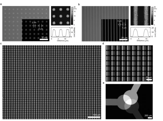 Figure 4.  LiXer를 사용하여 형성된 고해상도 다색(RGB) 양자점 패턴.  적색 양자점(CdSe  /  CdZnS  QD, diameter  =  13  nm) 에 5  wt%의 LiXer를 사용하여 형성한 고해상도 a  원형 패턴(직경 2  µm,  간격 3  µm)과 b  선 패턴(너비 3  µm,  간격 4  µm,  선폭거칠기  0.14 µm)의 광학/형광 이미지와 AFM 분석 결과