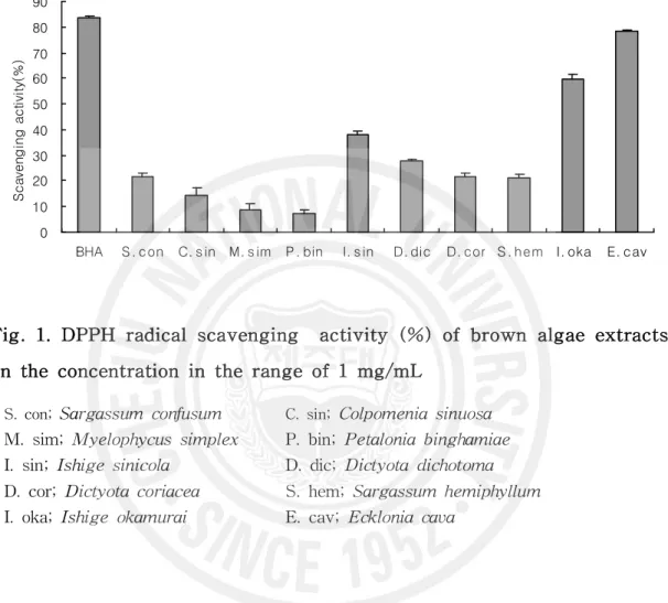 Fig. 1. DPPH radical scavenging activity (%) of brown algae extracts on the concentration in the range of 1 mg/mL