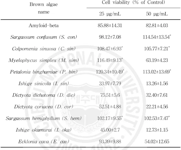 Table 2. Inhibitory effects of methanol extract of 10 Kinds brown algae on Aβ-induced toxicity in HT-22 cells