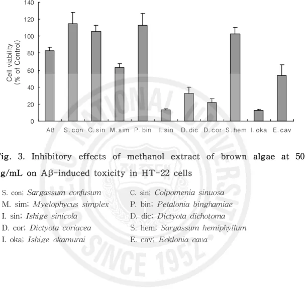 Fig. 3. Inhibitory effects of methanol extract of brown algae at 50 ug/mL on Aβ-induced toxicity in HT-22 cells