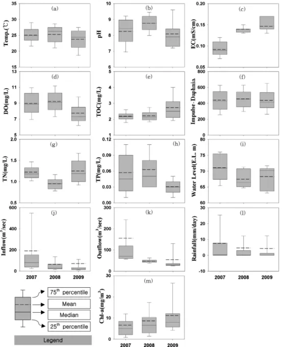 Fig. 1. Automatic water quality data characteristics for 3 years. (a) Water temperature, (b) pH, (c) Electrical conductivity, (d)  Dissolved oxygen, (e) Total organic carbon, (f) Impulse, (g) Total nitrogen, (h) Total phosphorus, (i) Water level, (j)  Infl