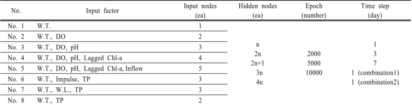 Table 1. The tested parameters of the Neural networks for the Chl-a forecasting