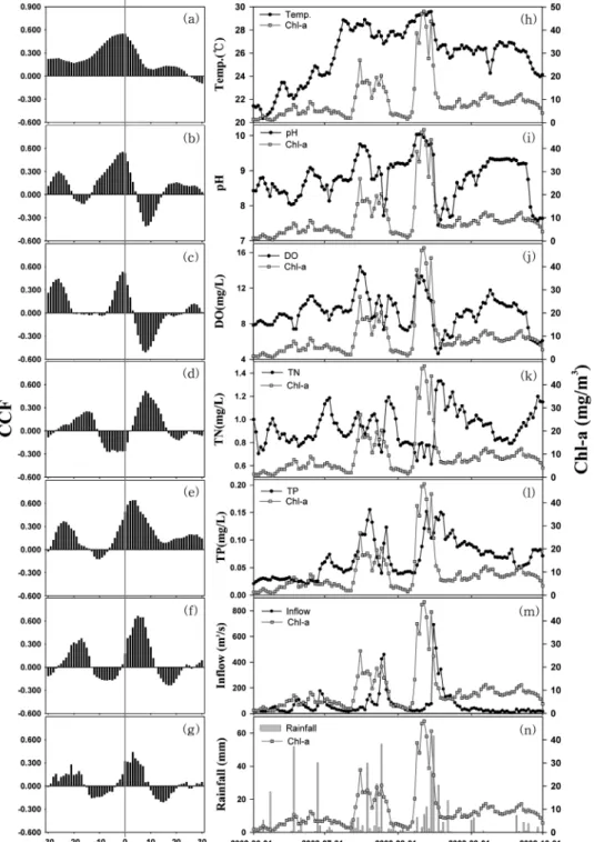 Fig. 3. The comparison between cross correlation analysis (a-g) and fluctuating trend of water quality data (h-n) in the  summer