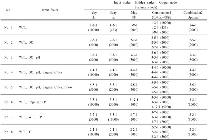 Table 2. The optimal structure by estimation of least mean errors