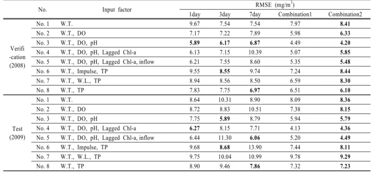 Table 3. The forecasting errors classified by input data and time steps