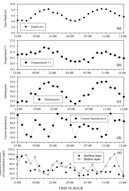 Fig. 2. Time series plots of (a) water depth, (b) temperature, (c) salinity, (d) current speed, (e) surface and bottom suspended  sediment concentration at the Seomjin River Estuary, during Oct