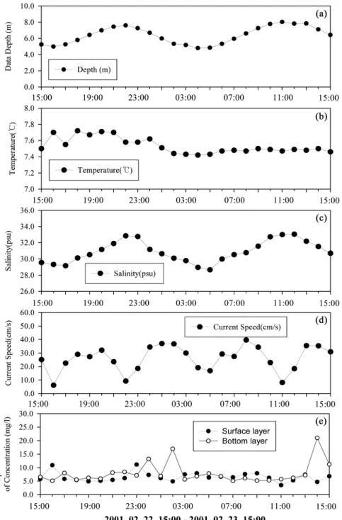 Fig. 3. Time series plots of (a) water depth, (b) temperature, (c) salinity, (d) current speed, (e) surface and bottom suspended  sediment concentration at the Seomjin River Estuary, during Feb