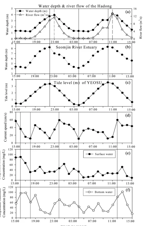 Fig. 4. Time series plots of water depth at the (a) Hadong, (b) Seomjin River Estuary and (c) Yeosu, (d) Current speed,  (e) surface and (f) bottom Suspended sediment concentration, during Oct