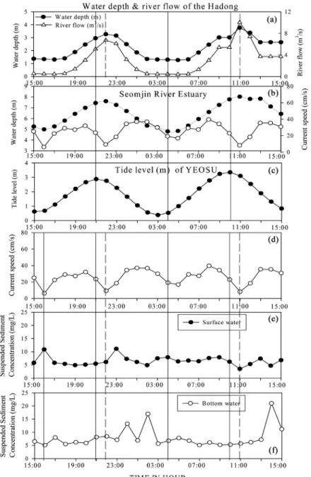 Fig. 5. Time series plots of water depth at the (a) Hadong, (b) Seomjin River Estuary and (c) Yeosu, (d) Current speed, (e)  surface and (f) bottom Suspended sediment concentration, during Feb
