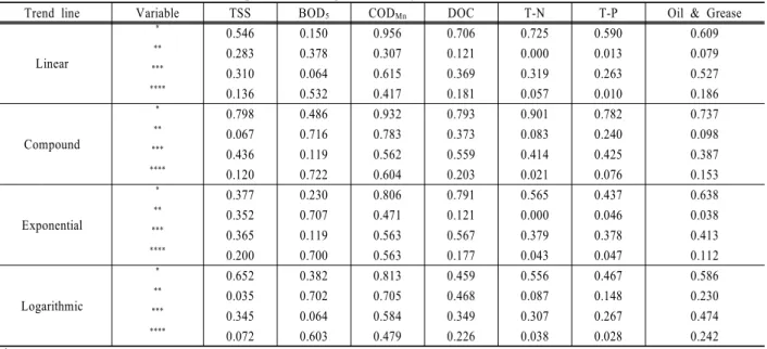 Table 4. Coefficient of determination of pollutant as regression analysis