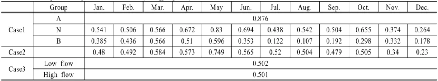 Table 7. Case for application of ESP technique Case 1 Weather outlook + ESP of Case 2
