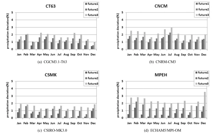 Fig. 12. Difference (°C) change in modeled future monthly air temperature using future climate series informed by 4 global  climate models with SRES B1 greenhouse emission scenario.