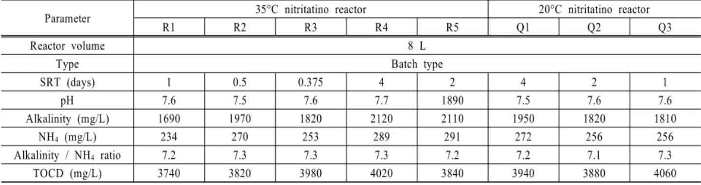 Fig. 2. Schematic diagram of OUR Test.