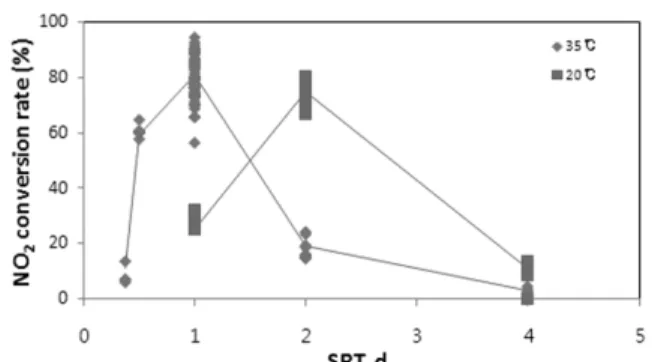 Fig. 9. Trend line of NO 2  conversion rate in laboratory  nitritation reactor.