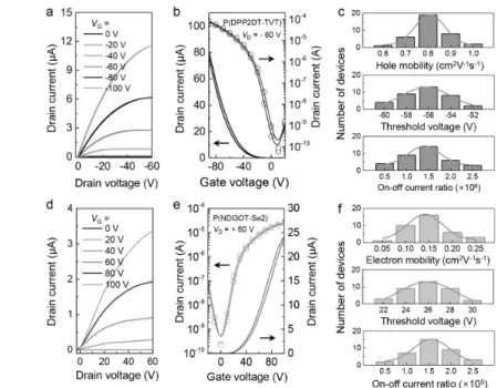 Figure 5e는 V D  = +60 V에서 P(NDI3OT-Se2) TFT 의 대표적인 전달 특성이다. 제작된 36개의 가교된  P(NDI3OT-Se2)  기반  PTFT의  전기적  특성이  Figure  5f에 요약하였다