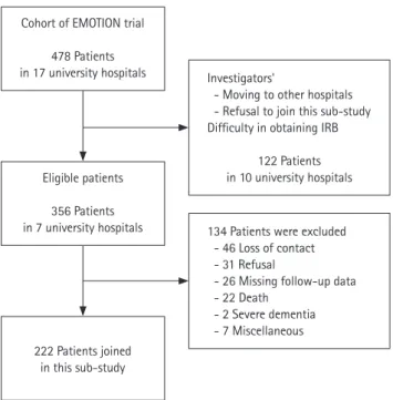 Table 1.  Baseline characteristics and clinical variables of participants and non-participants