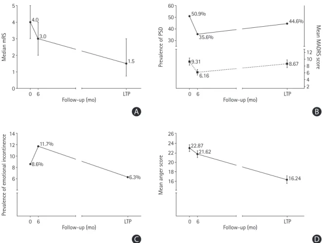 Figure 2.  (A) Median modified Rankin Scale (mRS) with interquartile range. (B) Prevalence of post-stroke depression (PSD) and mean Montgomery-Åsberg de- de-pression rating scale (MADRS) with 95% confidence interval (CI)