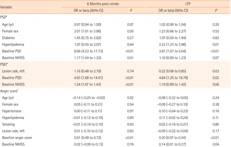 Figure 3 shows the relationships of ESSI with MADRS and  with anger score at LTP. The correlation test showed a  signifi-cant negative relationship between MADRS and ESSI (ρ=–